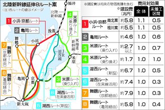 「小浜・京都」建設費５兆円台＝北陸新幹線８ルート案を試算―国交省
