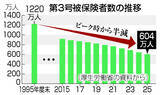 「年金「３号」の実態調査へ＝対象者縮小の議論開始―厚労省検討会」の画像1