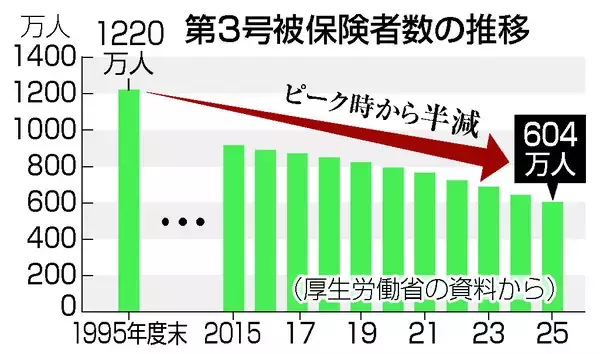 年金「３号」の実態調査へ＝対象者縮小の議論開始―厚労省検討会