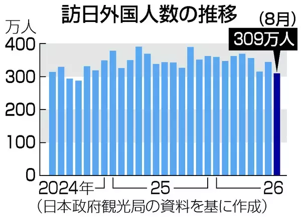 ８月訪日客、９．６％減＝２カ月ぶりマイナス、中国６割減―政府観光局