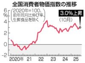 １０月消費者物価、３．０％上昇＝食料、電気代の高騰続く―総務省