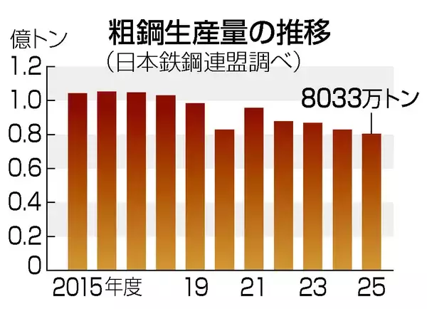 ２５年度の粗鋼生産量、３．２％減＝中国の過剰輸出影響、５７年ぶり低水準