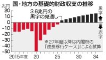 基礎収支、来年度黒字化の未達強まる＝財政健全化目標を撤回―高市政権