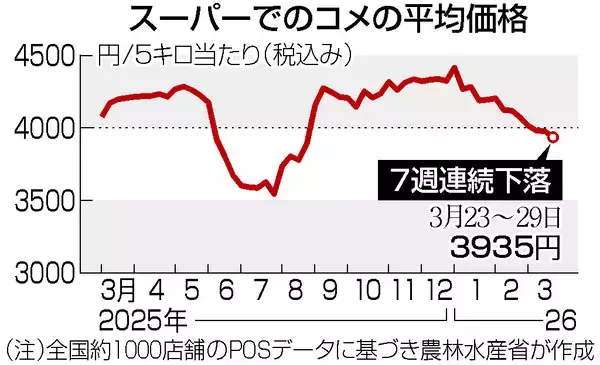 コメ価格、７週連続下落＝５キロ３９３５円―農水省