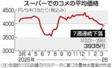 コメ価格、７週連続下落＝５キロ３９３５円―農水省