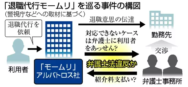 「退職代行モームリ」社長ら２人逮捕＝弁護士法違反容疑―利用者を有償あっせん・警視庁