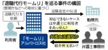 「退職代行モームリ」社長ら２人逮捕＝弁護士法違反容疑―利用者を有償あっせん・警視庁