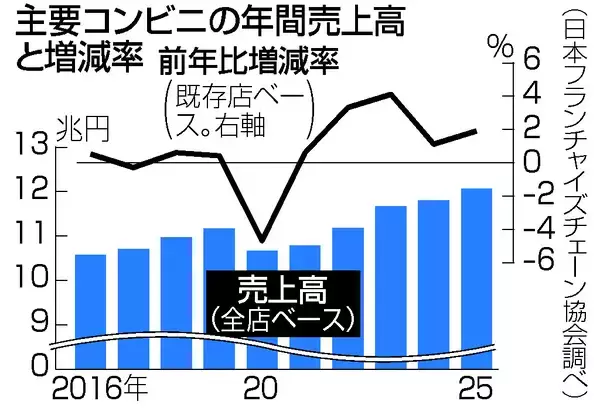 コンビニ売上高、過去最高＝店舗増、訪日客も追い風―２５年