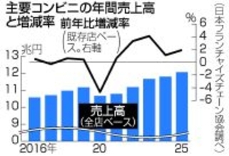 コンビニ売上高、過去最高＝店舗増、訪日客も追い風―２５年