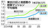 「２３区マンション、過去最高の１．３億円＝３年連続大台超え、中東影響懸念―２５年度」の画像1