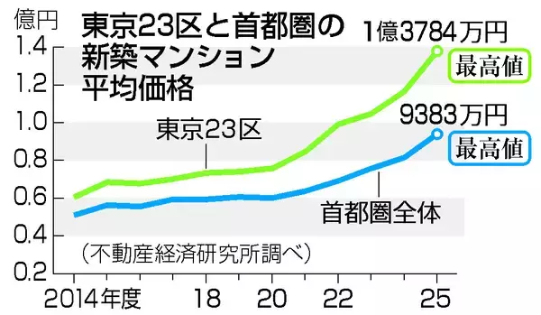 ２３区マンション、過去最高の１．３億円＝３年連続大台超え、中東影響懸念―２５年度