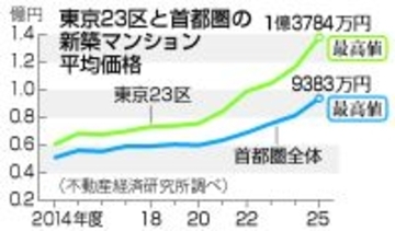２３区マンション、過去最高の１．３億円＝３年連続大台超え、中東影響懸念―２５年度