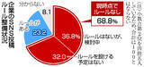 「ＳＮＳ投稿、「ルールなし」７割＝企業の炎上対策進まず―帝国データ調査」の画像1