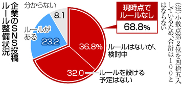ＳＮＳ投稿、「ルールなし」７割＝企業の炎上対策進まず―帝国データ調査