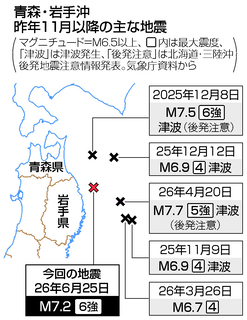 「はるか沖」最大余震付近で発生＝岩手県沖地震―政府調査委