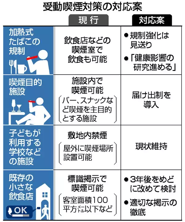 加熱式たばこ、規制強化見送り＝受動喫煙対策で対応案―専門委、夏にも結論・厚労省