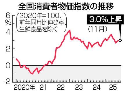 １１月消費者物価３．０％上昇＝食料、電気代が高騰―総務省
