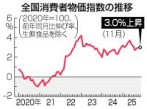 １１月消費者物価３．０％上昇＝食料、電気代が高騰―総務省