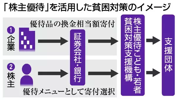 「株主優待」寄付で貧困対策＝４月に新法人立ち上げ―日証協・全銀協