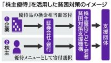 「株主優待」寄付で貧困対策＝４月に新法人立ち上げ―日証協・全銀協