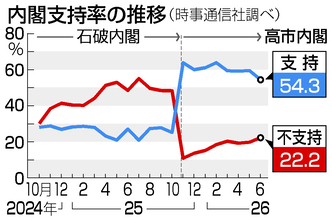 内閣支持率５４％、発足後最低＝食品消費税ゼロ、４割が希望―時事世論調査