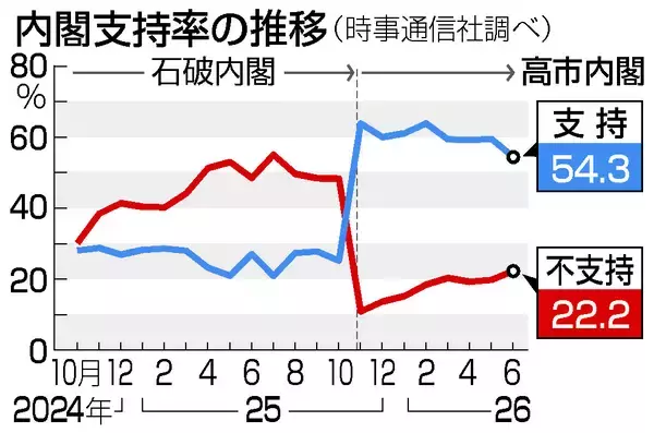 内閣支持率５４％、発足後最低＝食品消費税ゼロ、４割が希望―時事世論調査