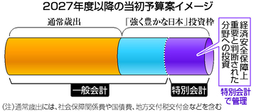 官民投資で成長力強化＝骨太骨子、予算方針前倒し―諮問会議