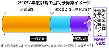 官民投資で成長力強化＝骨太骨子、予算方針前倒し―諮問会議