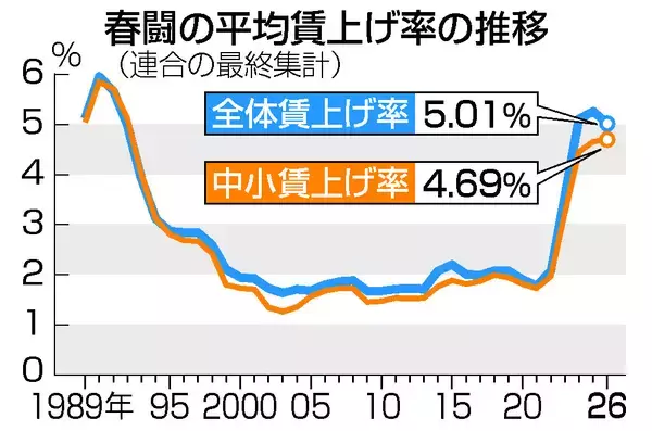 ２６年春闘、賃上げ５．０１％＝３年連続５％超、高水準維持―連合最終集計