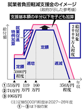 支援金、低所得者は定額年５０００円＝年収１６０万円まで増加、政府が「参考値」