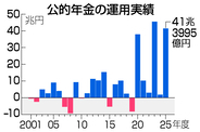 公的年金、運用益４１兆円＝歴代２位、株高・円安が押し上げ―２５年度