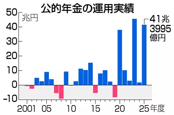 公的年金、運用益４１兆円＝歴代２位、株高・円安が押し上げ―２５年度