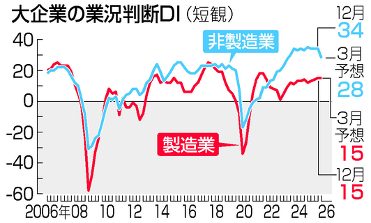 製造業景況感、３期連続改善＝関税影響は限定、非製造業横ばい―１２月日銀短観