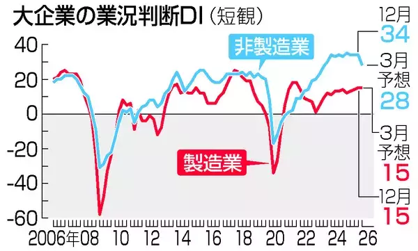 製造業景況感、３期連続改善＝関税影響は限定、利上げ後押し―１２月日銀短観