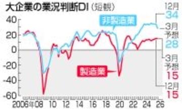製造業景況感、３期連続改善＝関税影響は限定、非製造業横ばい―１２月日銀短観