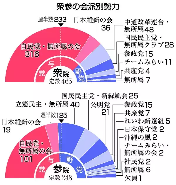 第２次高市内閣が発足へ＝全閣僚を再任、特別国会召集