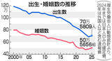 「出生７０万人、１０年連続最少＝昨年、少子化止まらず―婚姻数は増加・厚労省」の画像1