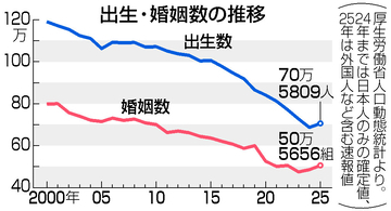 出生７０万人、１０年連続最少＝昨年、少子化止まらず―婚姻数は増加・厚労省