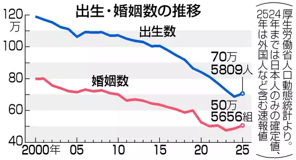 出生７０万人、１０年連続最少＝昨年、少子化止まらず―婚姻数は増加・厚労省