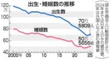 出生７０万人、１０年連続最少＝昨年、少子化止まらず―婚姻数は増加・厚労省