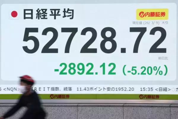 東京株急落、終値５万２７２８円＝２８９２円安、下げ幅過去３番目―原油急騰、円・債券含めトリプル安