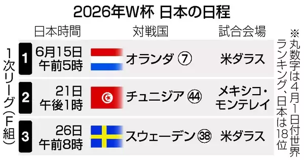 日本、重要なオランダ戦＝１次リーグＦ組展望―サッカーＷ杯