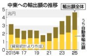 中東緊迫化で海上輸送停滞＝原油調達に懸念、自動車減産も