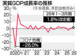 「実質ＧＤＰ、年１．８％増に下方修正＝設備投資下振れ、先行き中東懸念―１～３月期改定値」の画像1