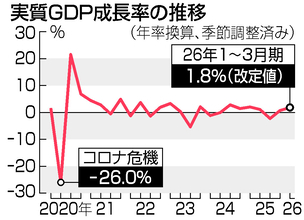 実質ＧＤＰ、年１．８％増に下方修正＝設備投資下振れ―１～３月期改定値
