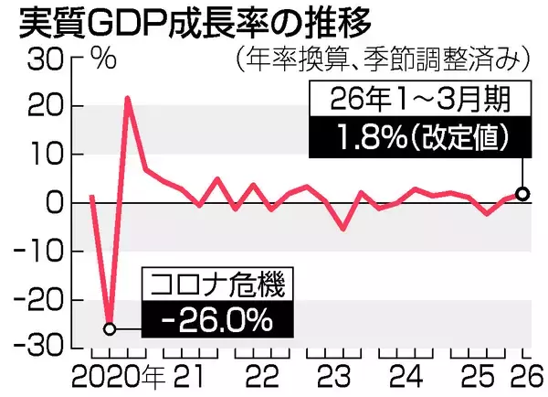 実質ＧＤＰ、年１．８％増に下方修正＝設備投資下振れ、先行き中東懸念―１～３月期改定値