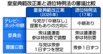 典範審議「中継入り」に＝野党反発、自民が転換