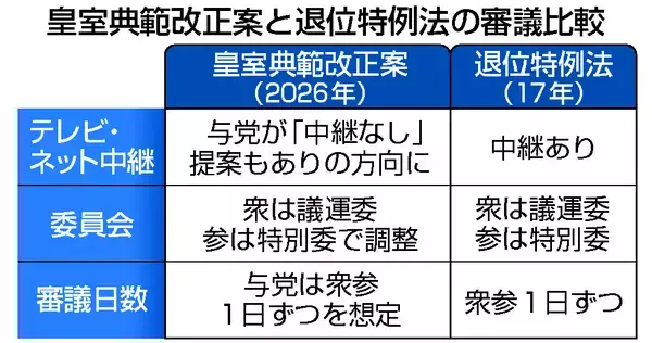 典範審議「中継入り」に＝野党反発、自民が転換