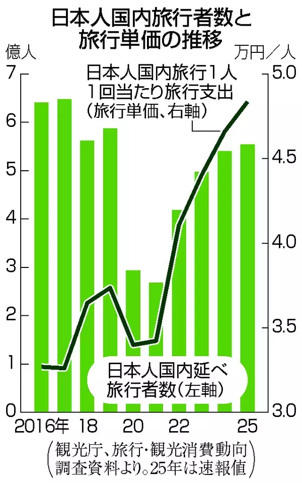 昨年の日本人国内旅行者、５．５億人＝物価高で伸び鈍化、２６年減少予測も