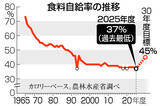 「食料自給率が過去最低に＝２５年度３７％、コメ消費減で―農水省」の画像1